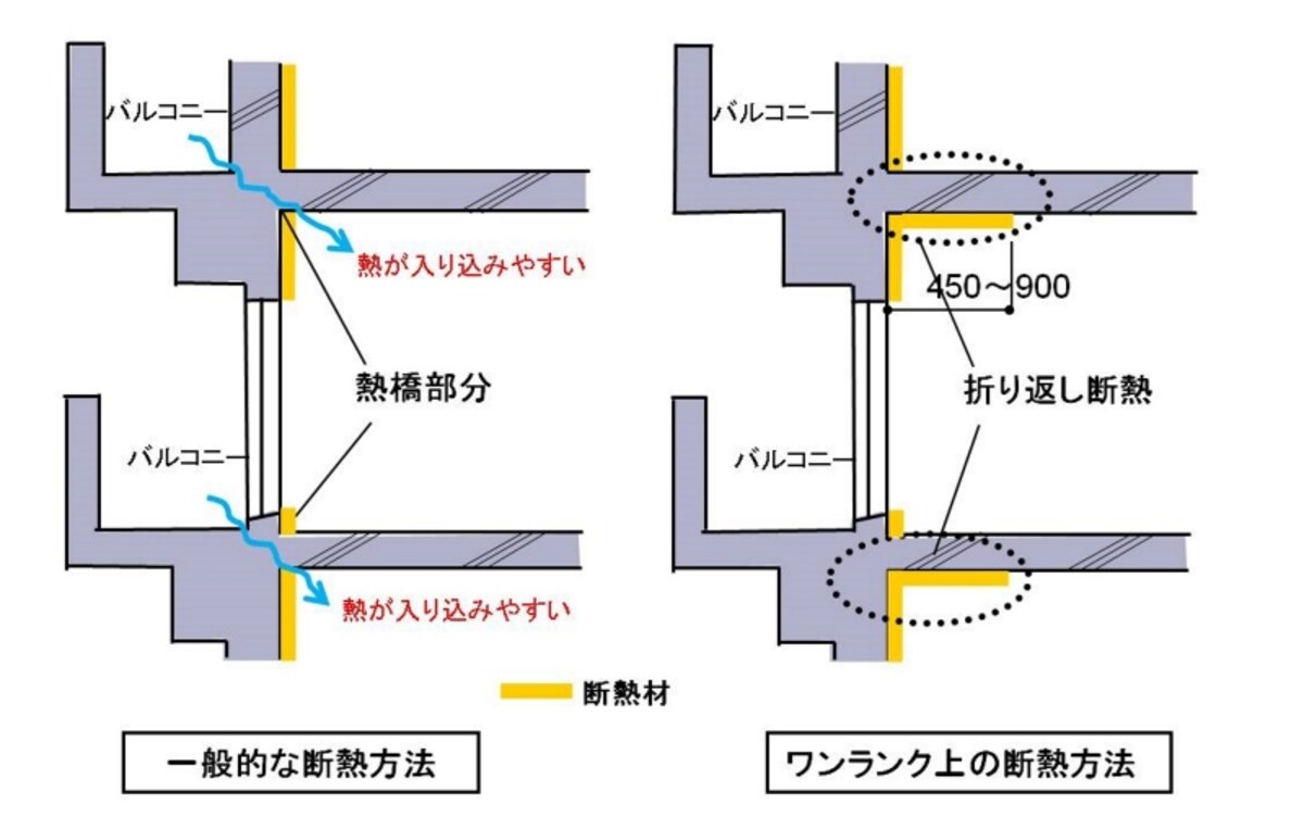 【図６】マンションのバルコニー付近の断面図。熱橋部分と折り返し断熱。折り返し断熱がないと壁と天井の交わる部分から熱が入ってきやすく、弱点となります