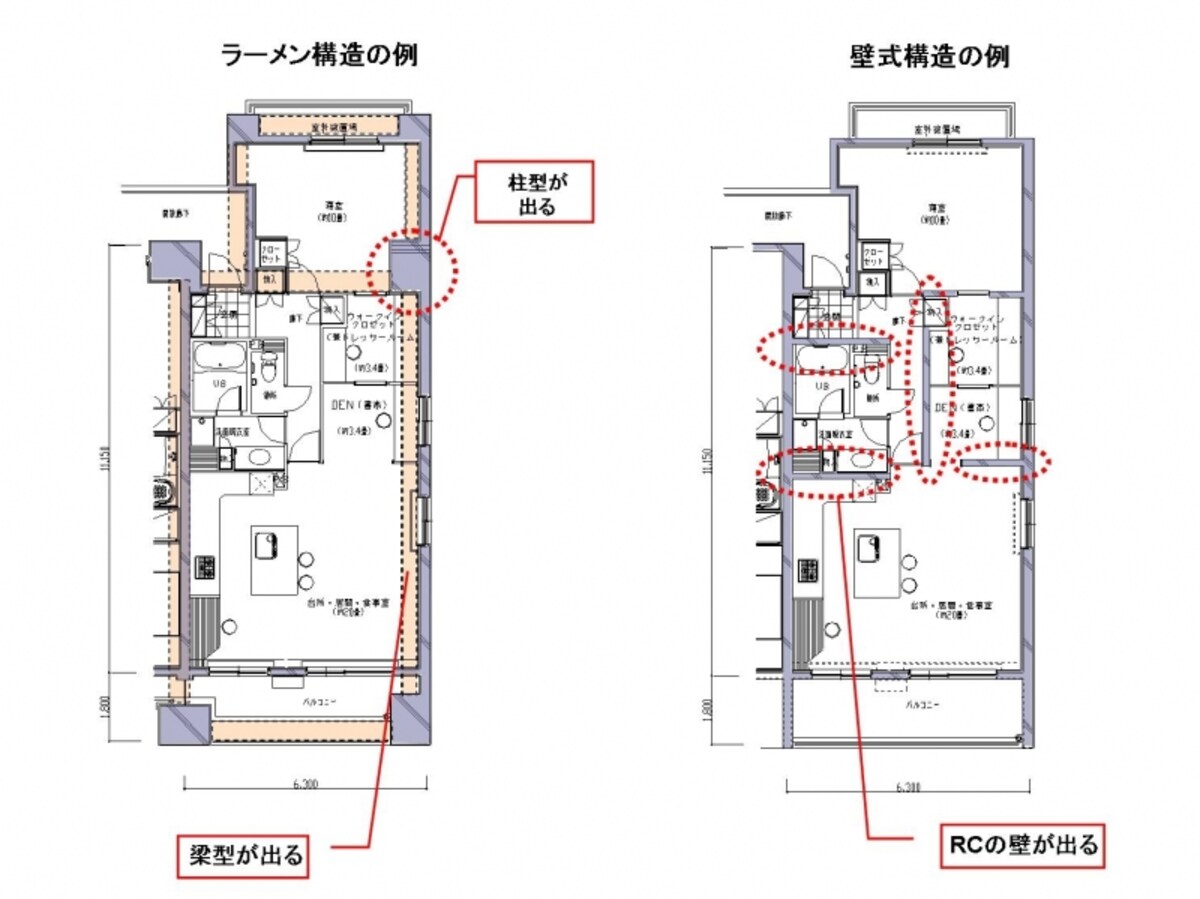 ラーメン構造と壁式構造の違い。同じ間取りでもラーメン構造（左）では室内に梁型や柱型が出る。しかし室内に耐力壁がないため比較的自由な間取りにでき、将来のリフォームもしやすい。壁式構造（右）は室内に柱・梁型は出ないが耐力壁があるので間取りに制約が出る。