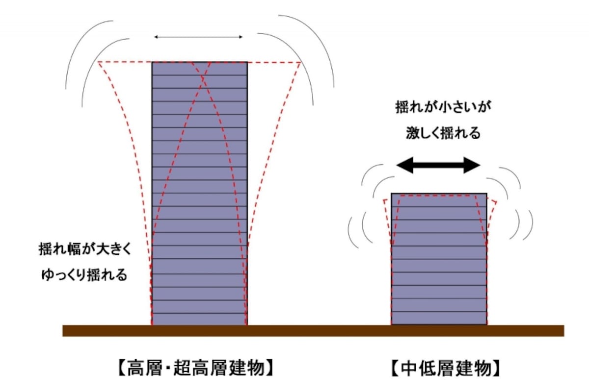 【図1】地震時の高層マンションと中低層マンションの揺れの違い。建物重量あたりの地震力は、超高層・高層の方が中低層より小さい（出典：図解雑学「地震に強い建物　安震技術研究会　ナツメ社）