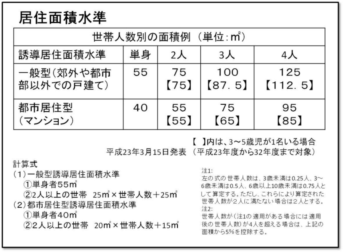 【表1】誘導居住面積水準。豊かな住生活の実現を前提として多様なライフスタイルに対応する為に必要と考えられる住宅の面積に関する水準（クリックで拡大）。