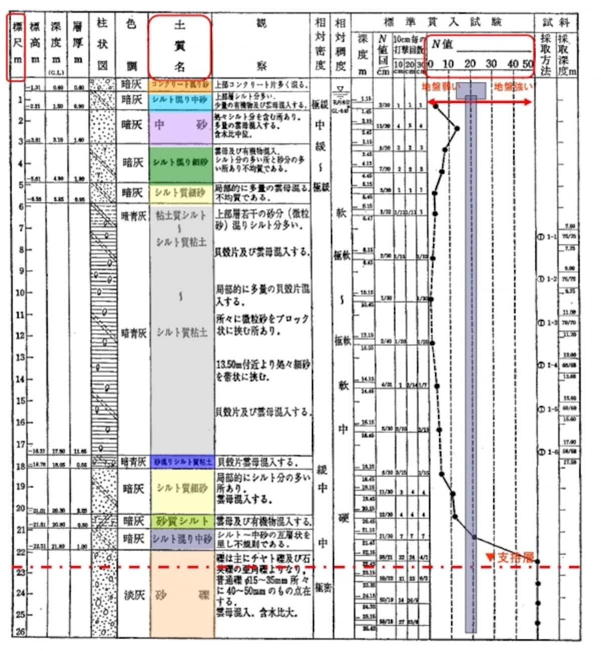 【図4】土質形状図の例