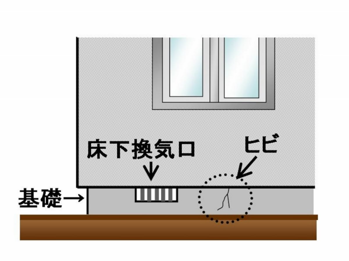基礎、土台などの状態を目視で確認しましょう。
