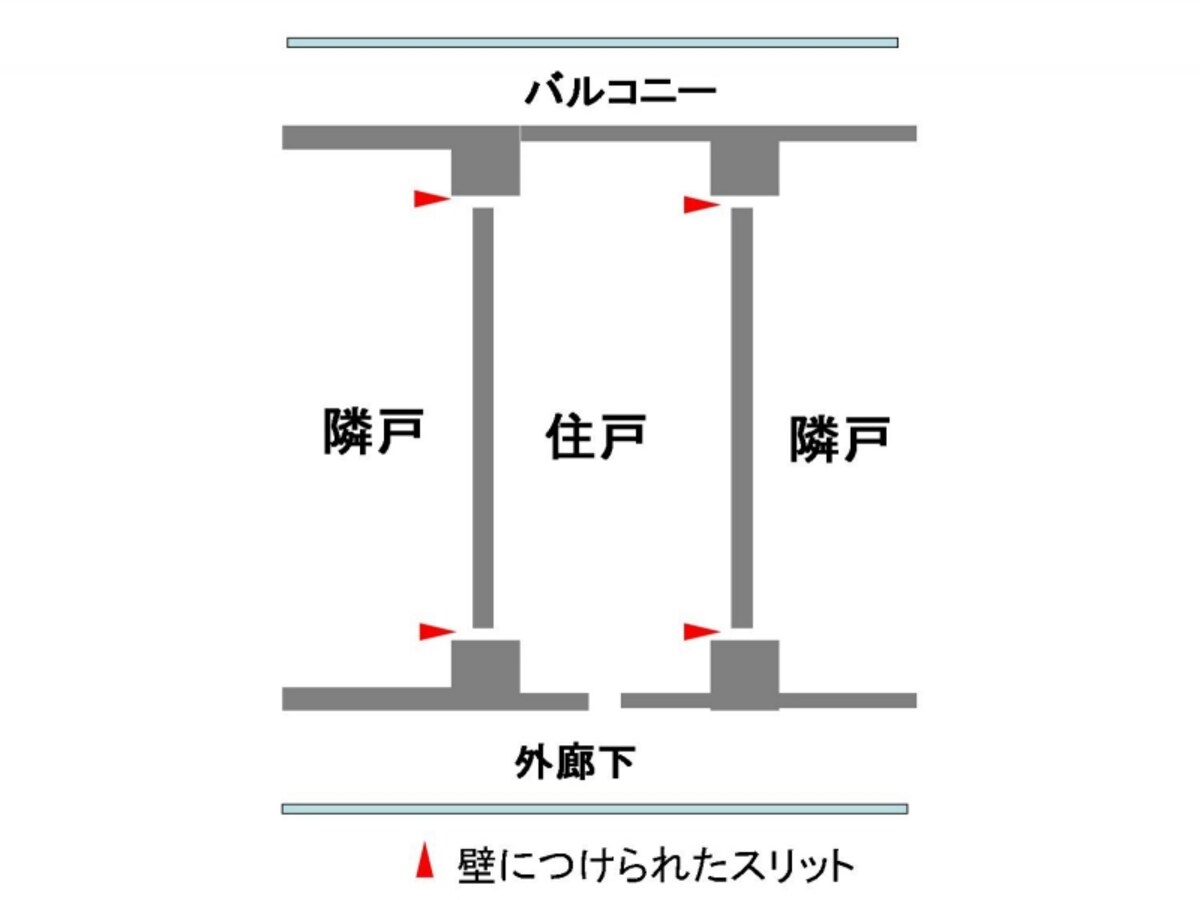 【構造スリット概念図】柱と壁の境目などに構造的な理由で隙間（スリット）を作ることがあります。コンクリート壁が切れてしまうので、この部分の遮音性能は下がります。