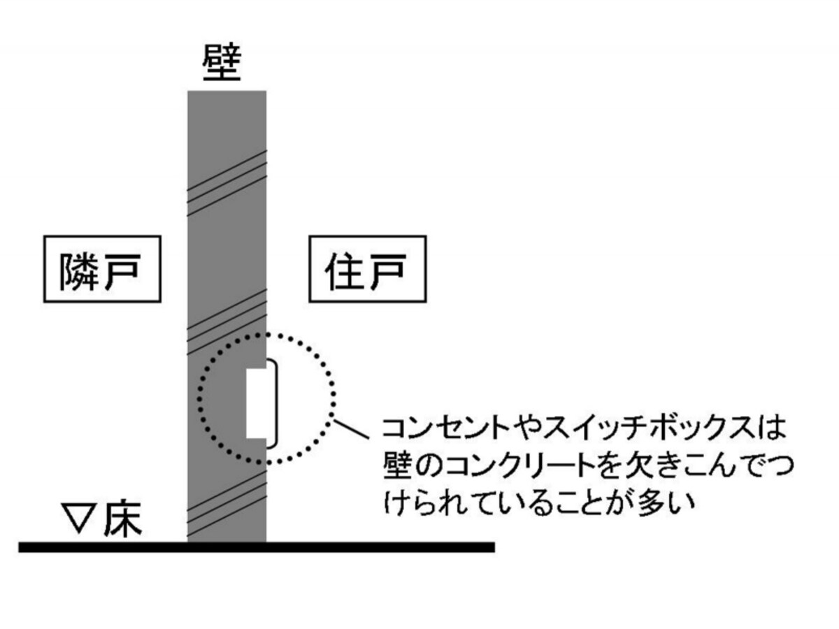 【コンセントボックス等の壁欠きこみ概念図】壁からコンセントやスイッチが飛び出さないようにコンクリート壁を欠きこんでボックスが納められていることがあります。反対側（隣戸）の同じ位置に欠きこみがあったらその部分の壁厚はとても薄いということです