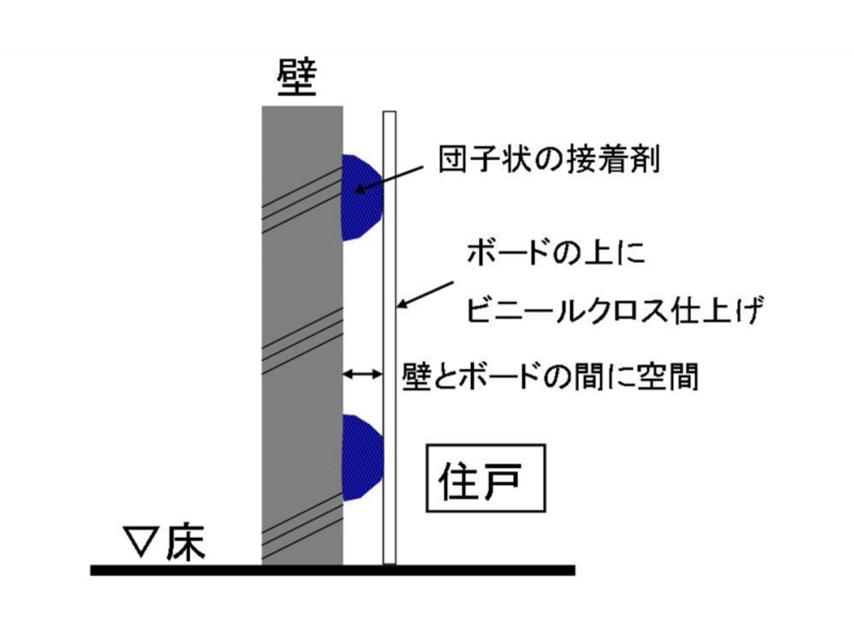 【壁仕上げ概念図】この図のように壁に団子状の接着剤をつけてその上にボードとビニールクロスを張って仕上げる工法をGL工法といいます。施工しやすいので多く使われる工法ですが、界壁にこの工法を使うと太鼓現象が起きて遮音性が低くなる恐れがあります。