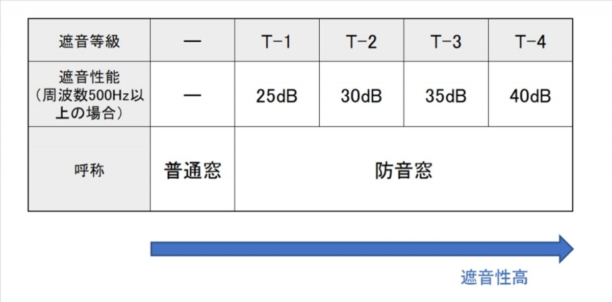 【サッシの性能一覧表】サッシの遮音等級を表すT等級。Tの後の数字が大きいほど遮音等級は高くなります。