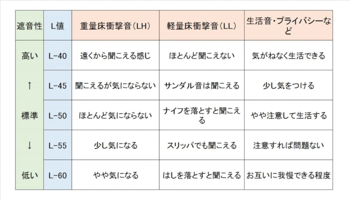 【L値一覧表】L値とその値が示す遮音性能の目安。音には重量床衝撃音（LH）と軽量床衝撃音（LL）があります。（出典：日本建築学会）
