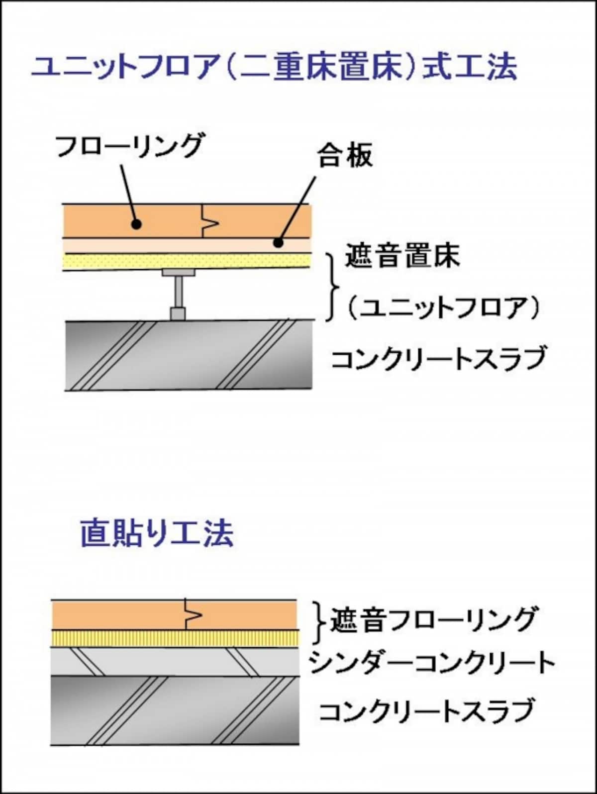 二重床置床工法と直貼り工法の違い。二重床置床工法は、遮音性を高めるためというよりも、将来の間取りリフォーム対応のしやすさで採用される。
