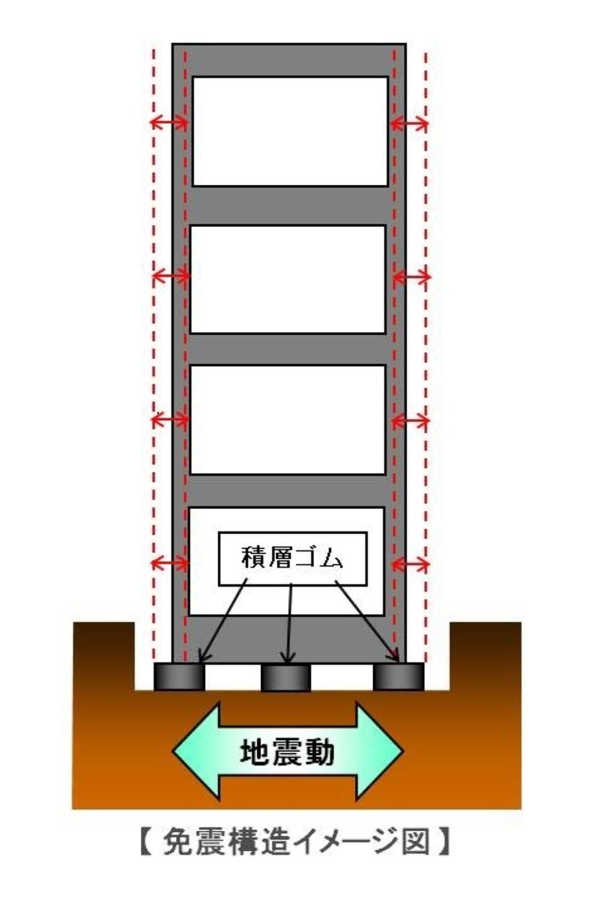 【免震構造】杭と建物の間に免震装置（積層ゴム）を入れてここでゆれをカットします。建物に揺れが伝わりにくく、ゆれが少なく、家具の転倒も少なくすみます(クリックで拡大）