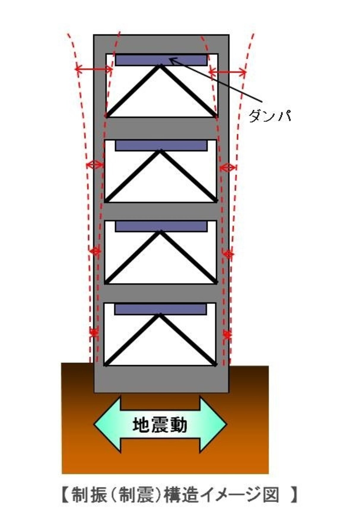 【制振（制震）構造】建物の各階または頂部にダンパーを設置してそこでゆれを吸収させます。風ゆれに効果を発揮します（クリックで拡大）