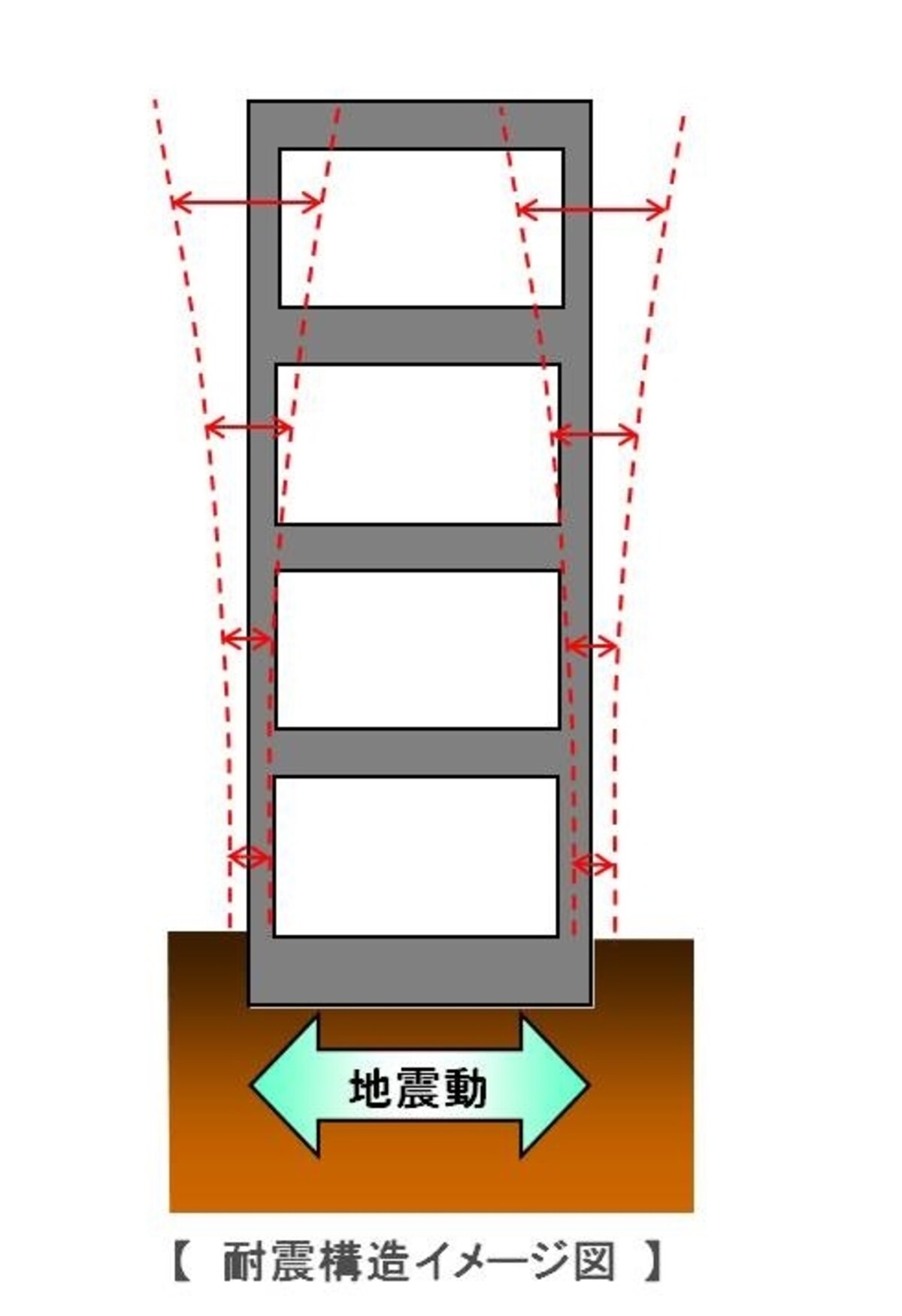 【耐震構造】柱や梁を太くしっかりつくり、地震に対して建物の耐力でこらえます。地震の振動がそのまま建物に伝わります（クリックで拡大）