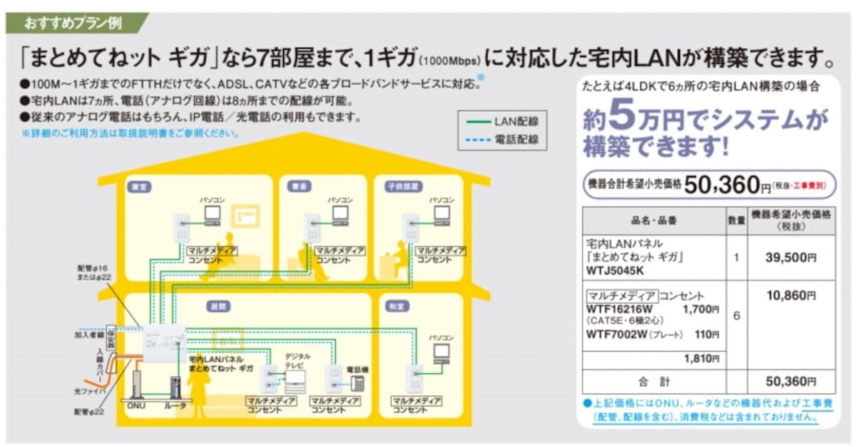 ４LDKで6か所の宅内LANとした場合。[まとめてねット ギガ　おすすめプラン例]　パナソニックエコソリューションズ　http://sumai.panasonic.jp/