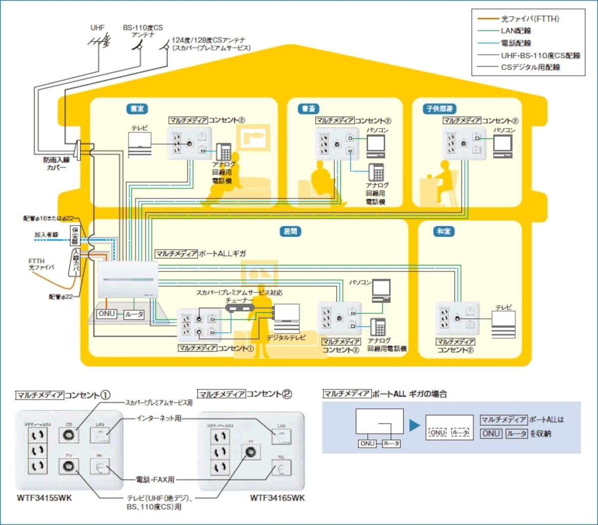 インターネット、電話、テレビ、スカパーなどを組み合わせたプラン。[プラン例　マルチメディアポートALL ギガの場合]　 パナソニック エコソリューションズ　http://sumai.panasonic.jp/