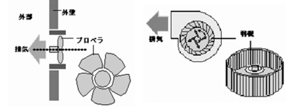 換気部分のイメージ図　（左）プロペラファン（右）シロッコファン