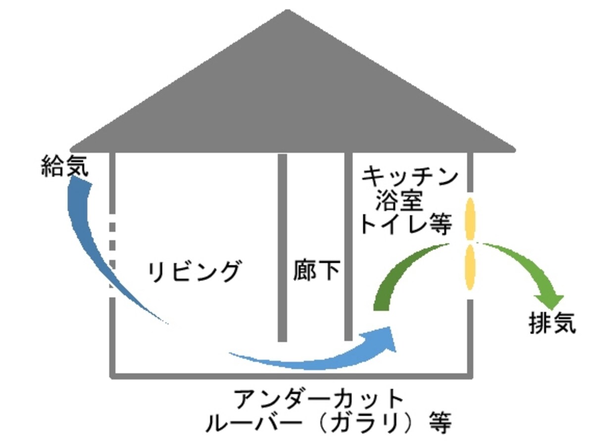 第3種換気の場合、アンダーカットやルーバーなどを設けたドアなどを介して家全体に流通させるような計画を