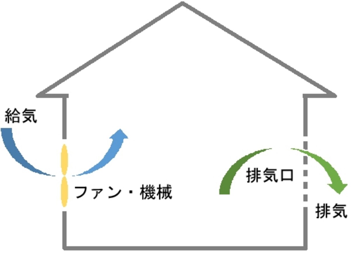 第二種換気のイメージ