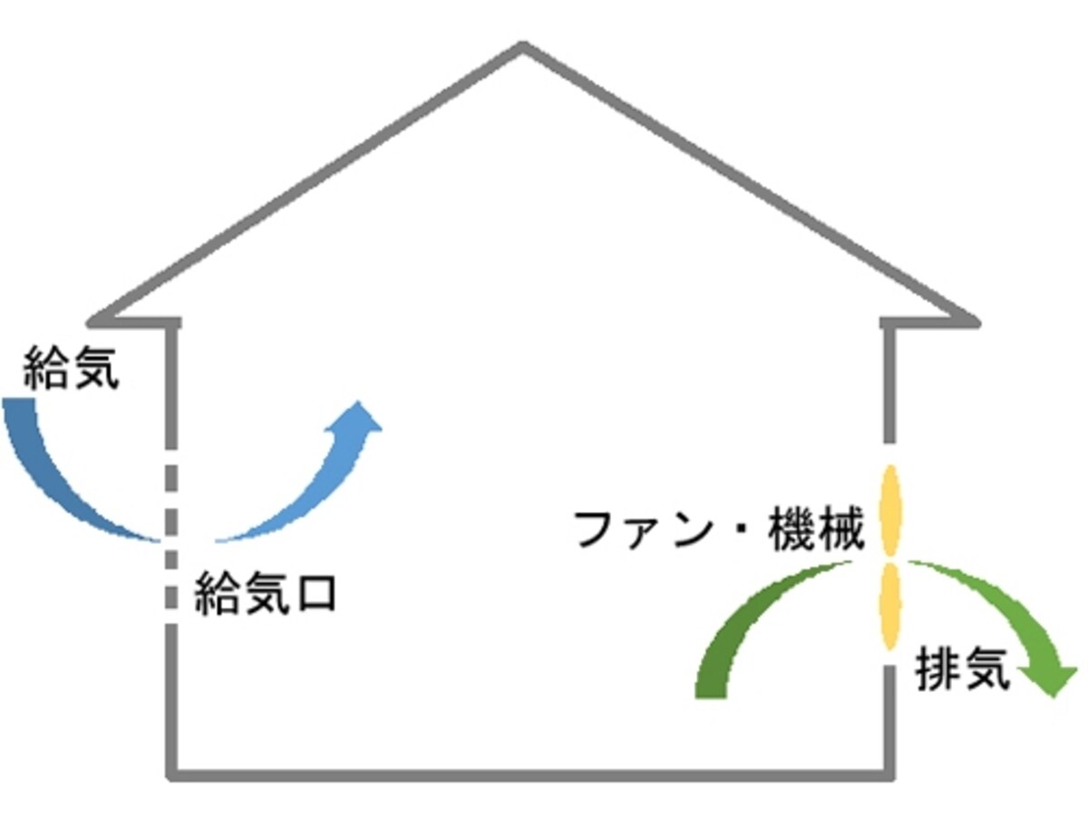 第三種換気のイメージ