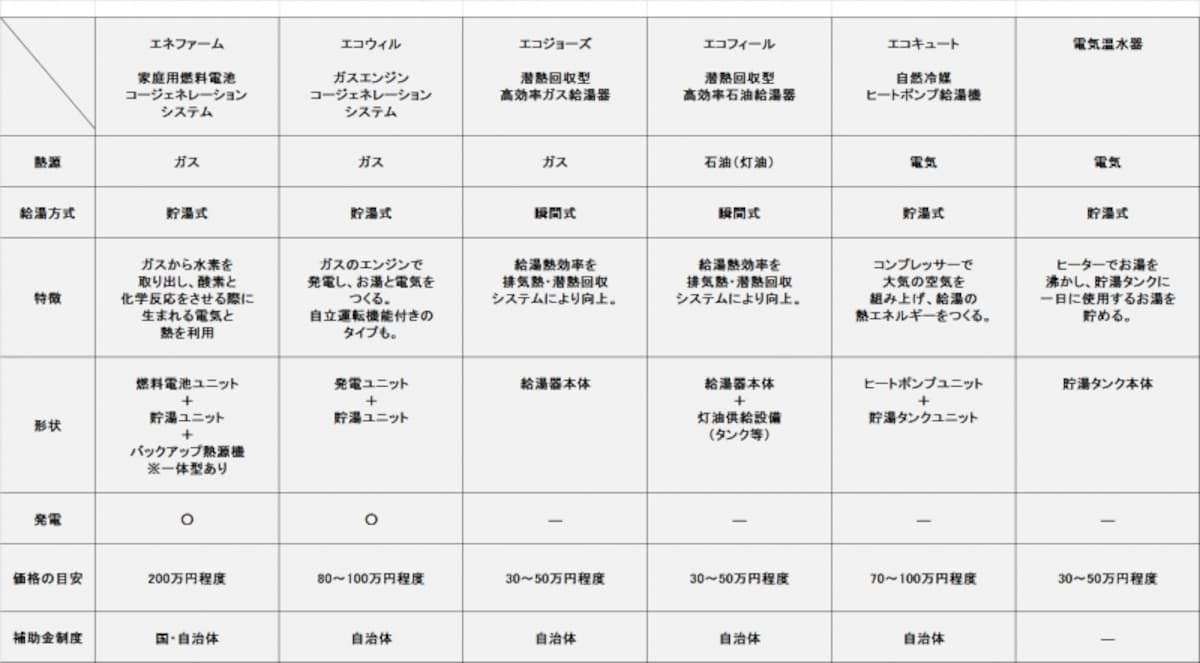 「価格の目安」は、各メーカー商品希望小売価格を参考。工事費等別途）