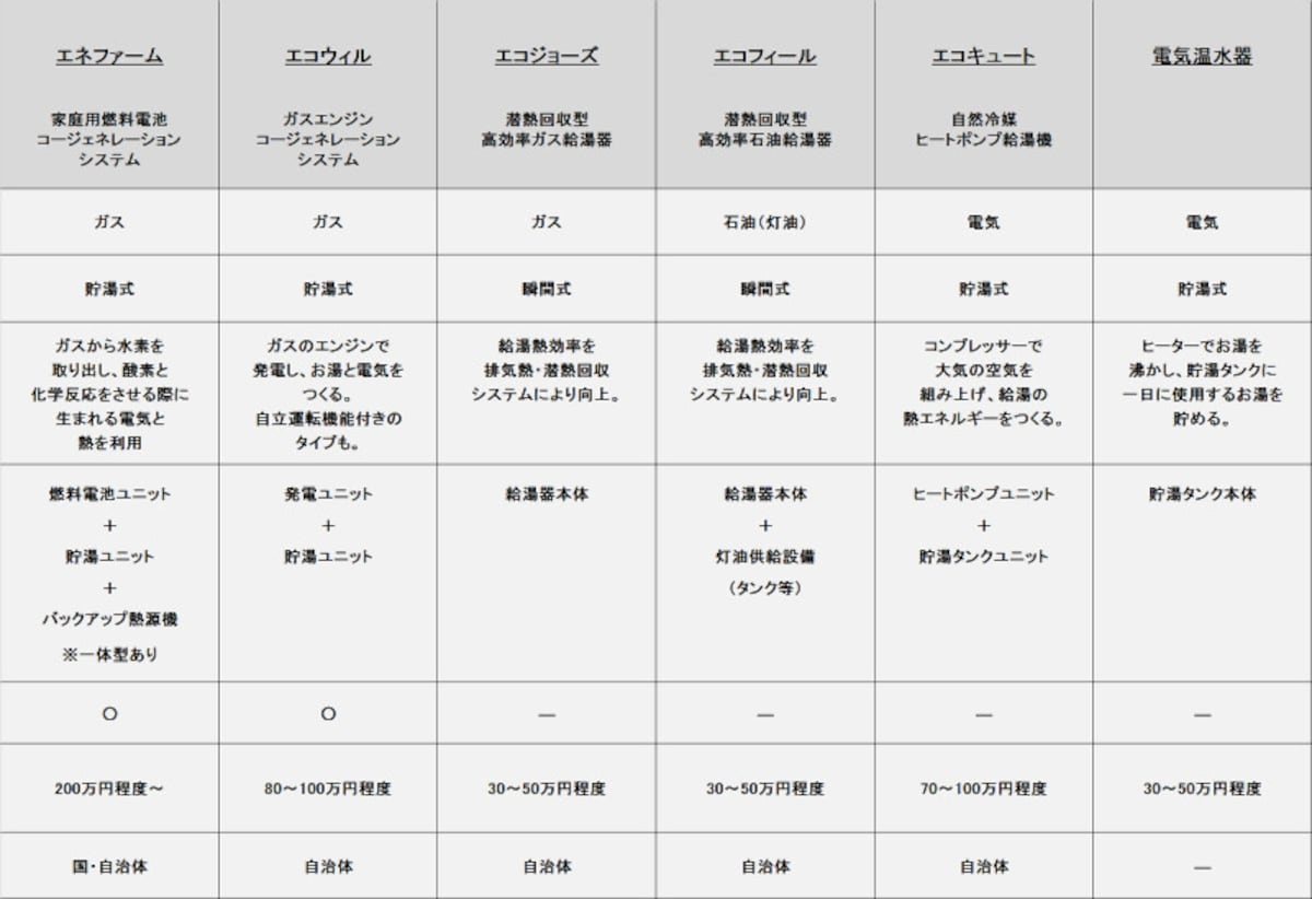 　　※「価格の目安」は、各メーカー商品希望小売価格を参考。工事費等別途