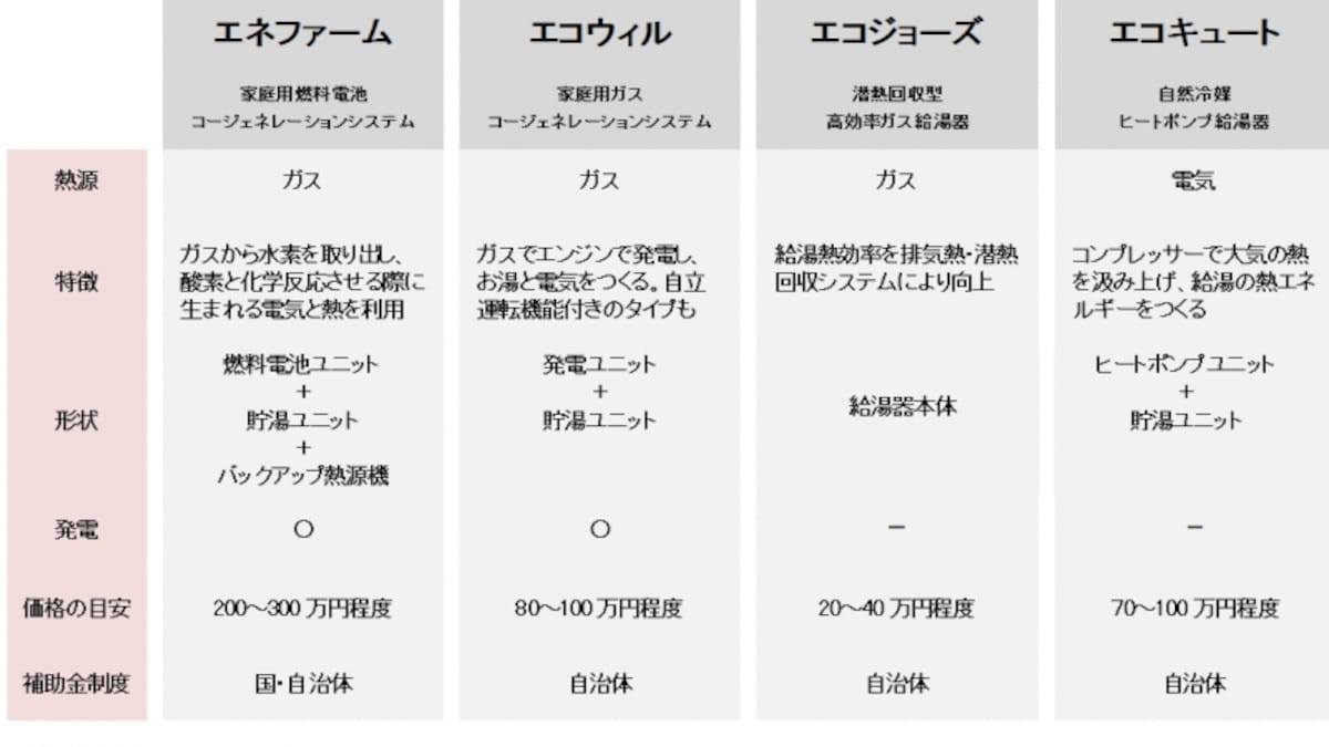 主な給湯器・給湯システムの特徴