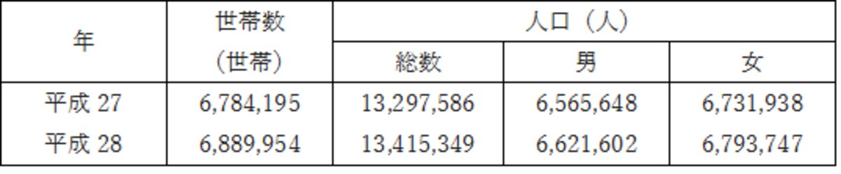 （東京都総務局統計部の資料より）