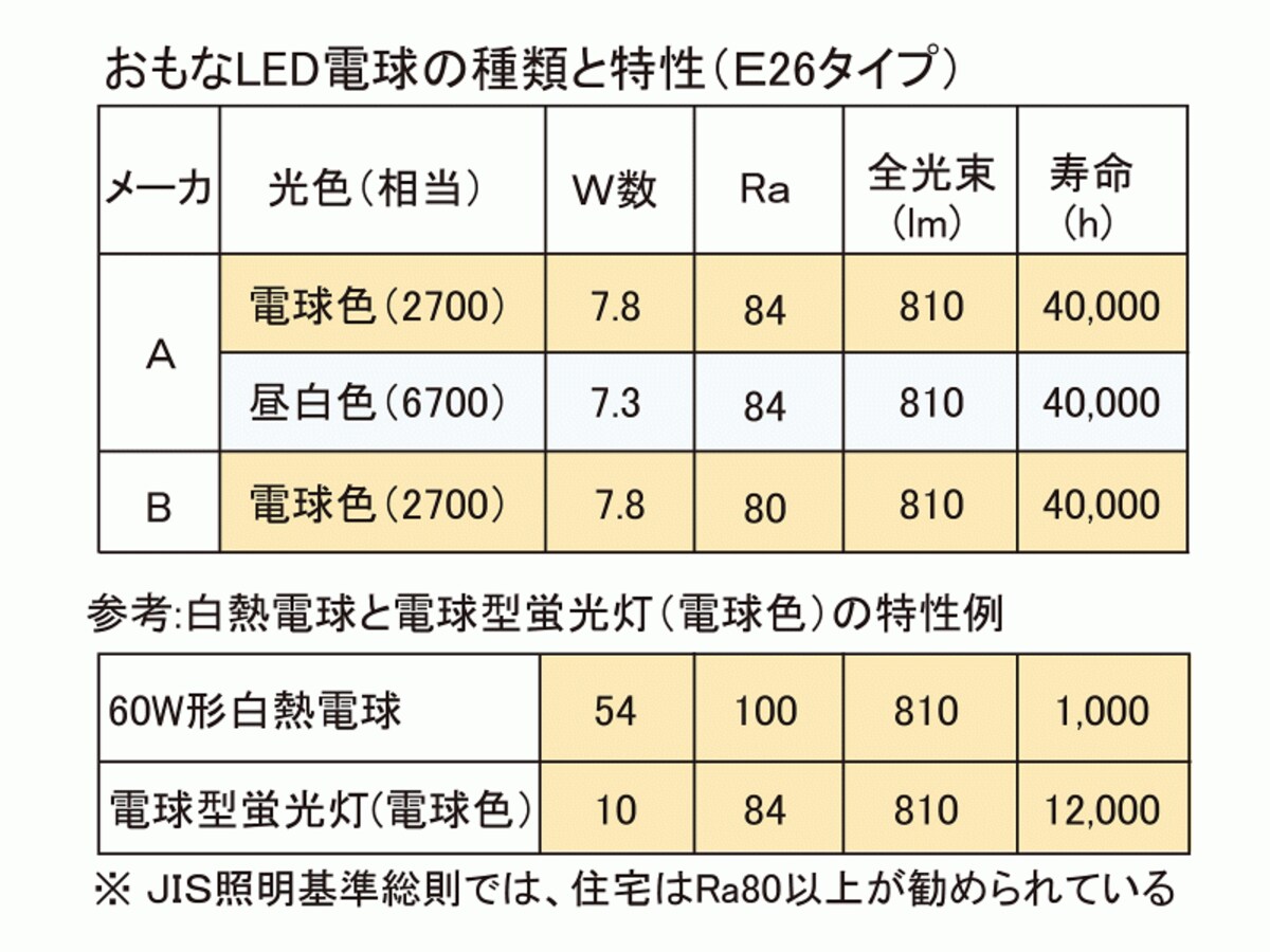 LED電球の種類と特性
