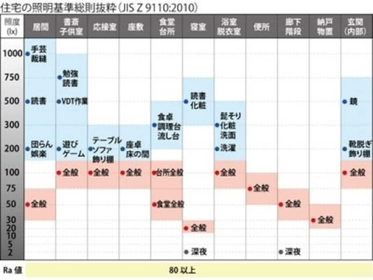 明るさは照度＝ルクス（ｌｘ）という単位で数量化しています。ＪＩＳ（日本工業規格）では、空間と生活行為ごとに細かく推奨照度を規定しています。