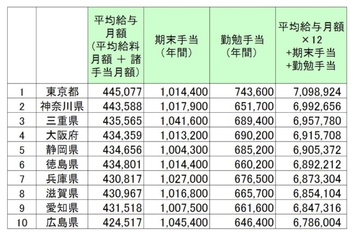 都道府県別、地方公務員（都道府県）の給料と賞与金額トップ10（単位：円）。地方公務員（一般政職）の1年間の給料、手当と賞与相当（期末手当、勤勉手当）の総額より上位10を抜き出したもの／総務省 「平成29年　地方公務員給与の実態」より筆者編集