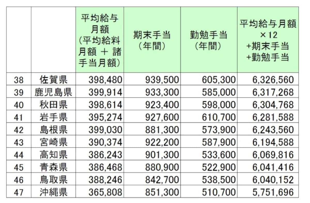 都道府県別、地方公務員（都道府県）の給料と賞与金額ワースト10（単位：円）。地方公務員（一般行政職）の1年間の給料、諸手当と賞与相当（期末手当、勤勉手当）の総額より下位10を抜き出したもの／総務省 「平成29年　地方公務員給与の実態」より筆者編集