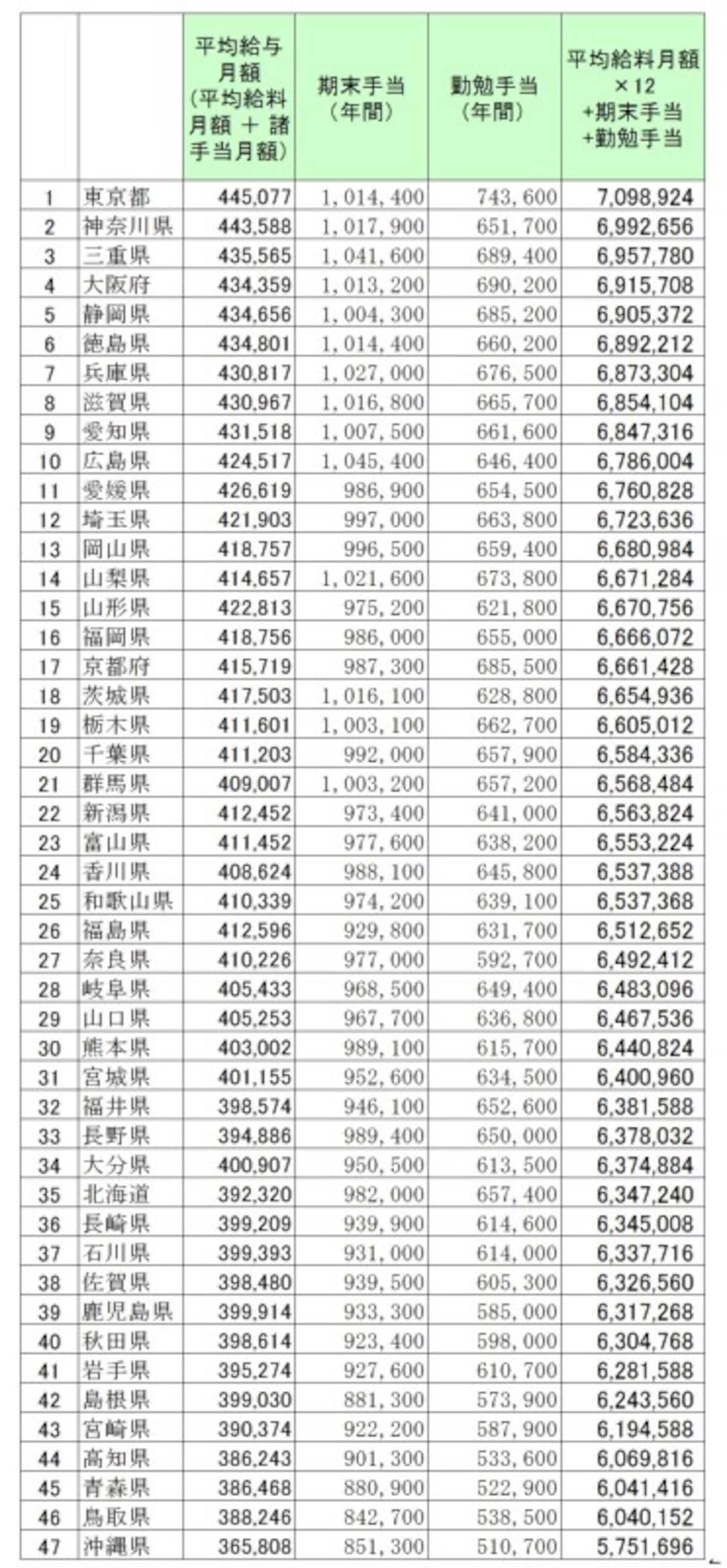 都道府県別、地方公務員（一般行政職）の給料と賞与金額ランキング（単位：円）。都道府県地方公務員の1年間の給料と賞与相当（期末手当、勤勉手当）の総額ランキング／総務省「平成29年　地方公務員給与の実態」より筆者編集