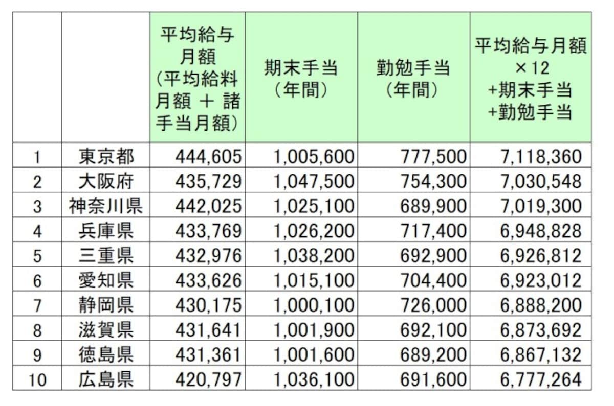 都道府県別地方公務員（都道府県）の給料と賞与金額トップ10（単位：円）。地方公務員（一般行政職）の1年間の給料、手当と賞与相当（期末手当、勤勉手当）の総額より上位10を抜き出したもの／総務省 「平成30年　地方公務員給与の実態」より筆者編集
