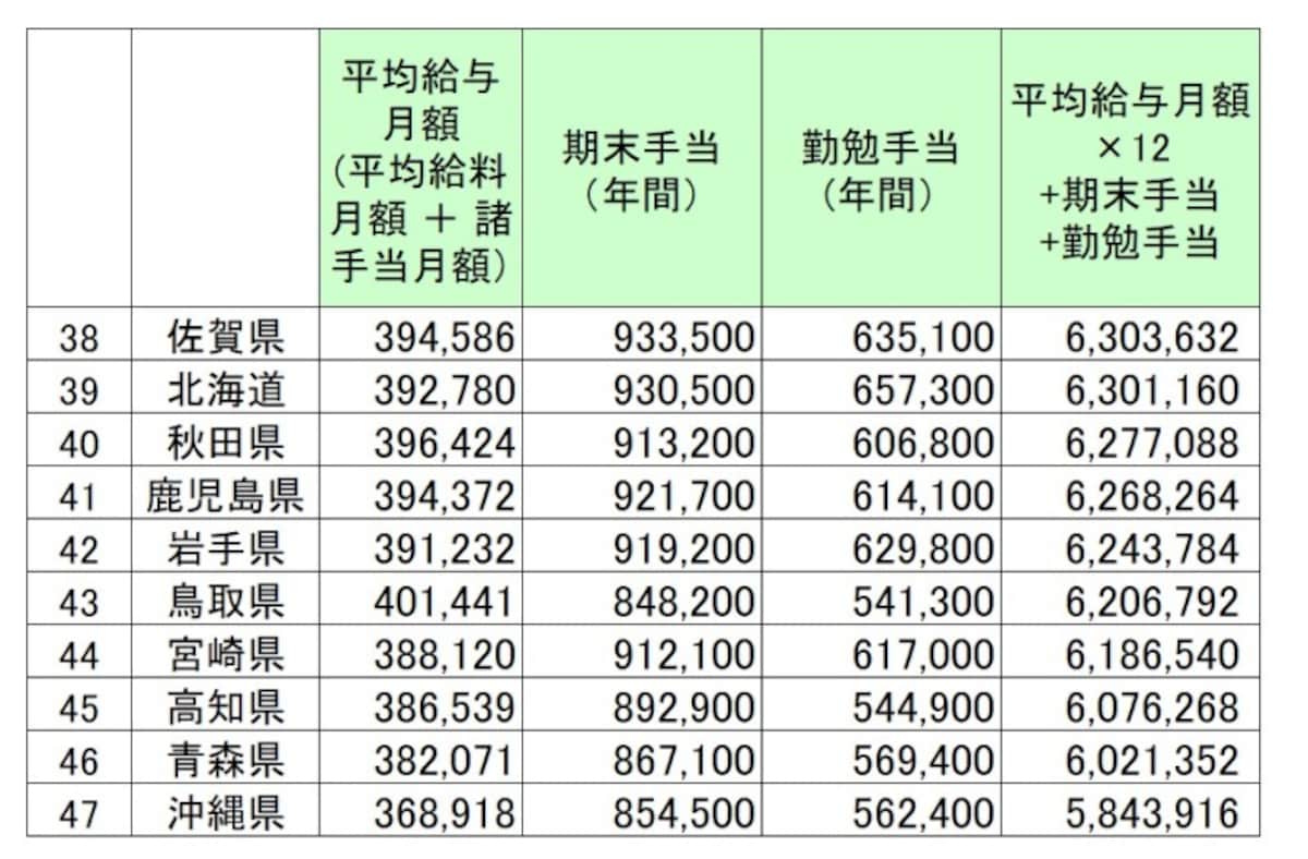 都道府県別、地方公務員（都道府県）の給料と賞与金額ワースト10（単位：円）。地方公務員（一般行政職）の1年間の給料、諸手当と賞与相当（期末手当、勤勉手当）の総額より下位10を抜き出したもの／総務省 「平成30年　地方公務員給与の実態」より筆者編集