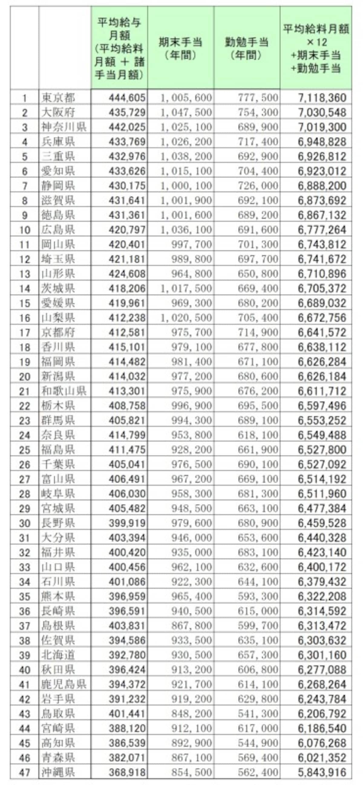 都道府県別、地方公務員（一般行政職）の給料と賞与金額ランキング（単位：円）。都道府県地方公務員の1年間の給料と賞与相当（期末手当、勤勉手当）の総額ランキング／総務省「平成30年　地方公務員給与の実態」より筆者編集