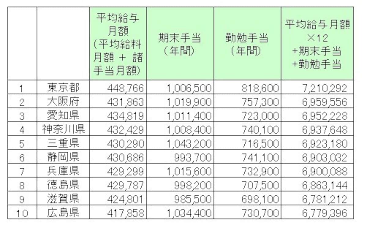 都道府県別地方公務員（都道府県）の給料と賞与金額トップ10（単位：円）。地方公務員（一般行政職）の1年間の給料、手当と賞与相当（期末手当、勤勉手当）の総額より上位10を抜き出したもの／総務省 「平成31年　地方公務員給与の実態」より筆者編集