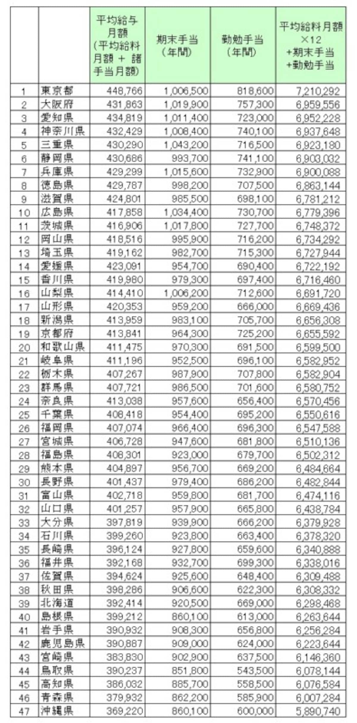 都道府県別、地方公務員（一般行政職）の給料と賞与金額ランキング（単位：円）。都道府県地方公務員の1年間の給料と賞与相当（期末手当、勤勉手当）の総額ランキング／総務省「平成31年　地方公務員給与の実態」より筆者編集