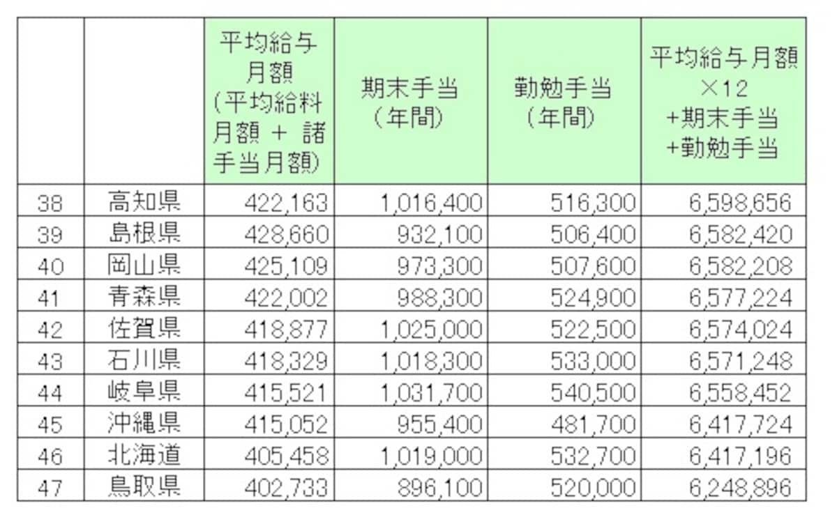 都道府県別、地方公務員（都道府県）の給料と賞与金額ワースト10（単位：円）。地方公務員の1年間の給料、諸手当と賞与相当（期末手当、勤勉手当）の総額より下位10を抜き出したもの／総務省 「平成25年　地方公務員給与の実態」より筆者編集