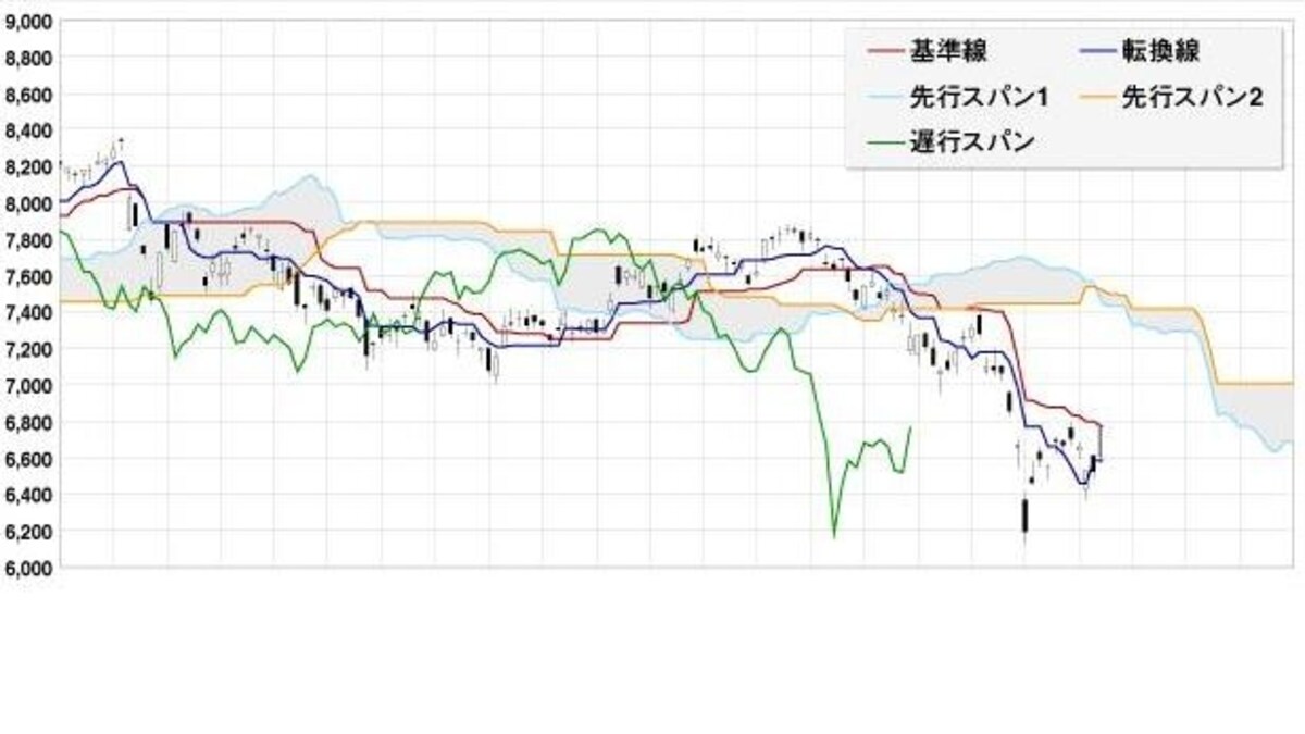 一目均衡表