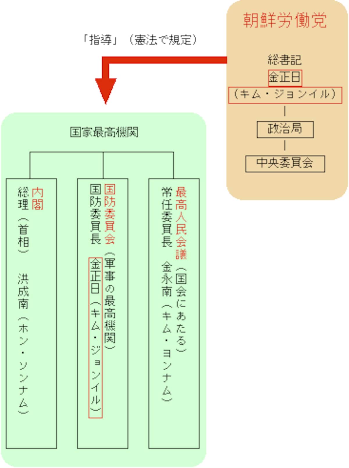 総書記が北朝鮮で偉いのはなぜ