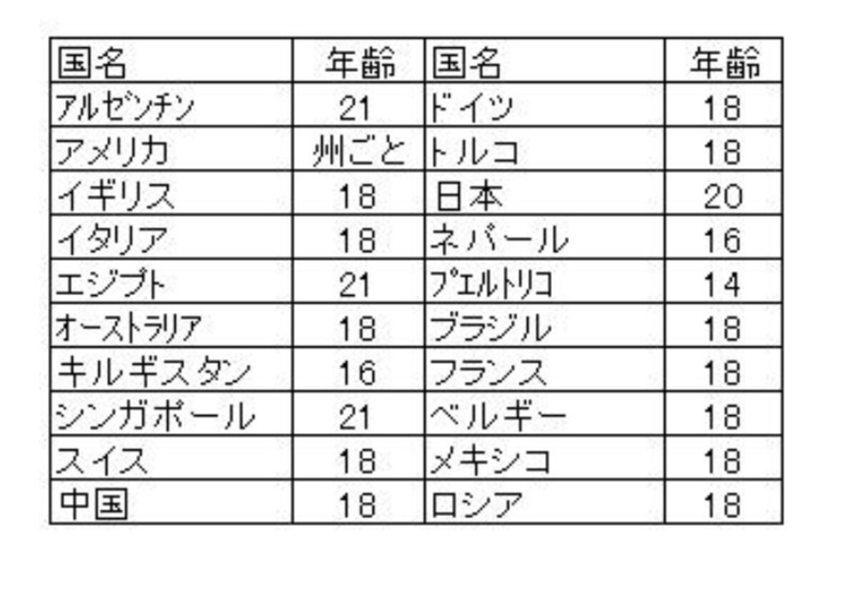 世界の成人年齢は何歳