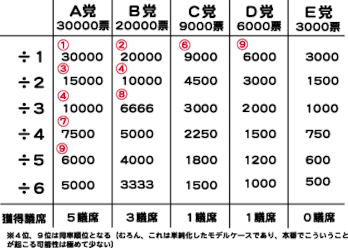 衆議院,総選挙,解散,内閣,小選挙区制,比例代表制,小選挙区比例代表並立制,選挙制度,ドント式,ドント方式重複立候補,惜敗率