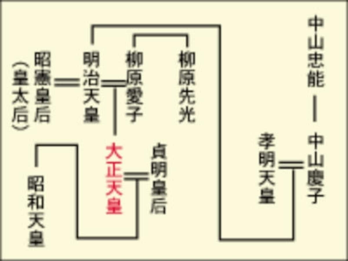 大正天皇,子供,天皇家の秘密,柳原愛子,謎,側室,明治天皇,昭和天皇,天皇制,天皇