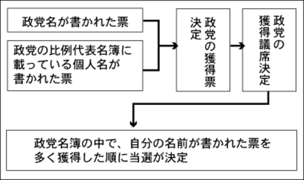 参議院議員選挙仕組み,参院選,仕組み,参議院の選挙の仕組み,参議院選挙の仕組み,図解,比例代表,選出方法,選挙制度,比例区,選挙区のしくみ,参議院のしくみ       