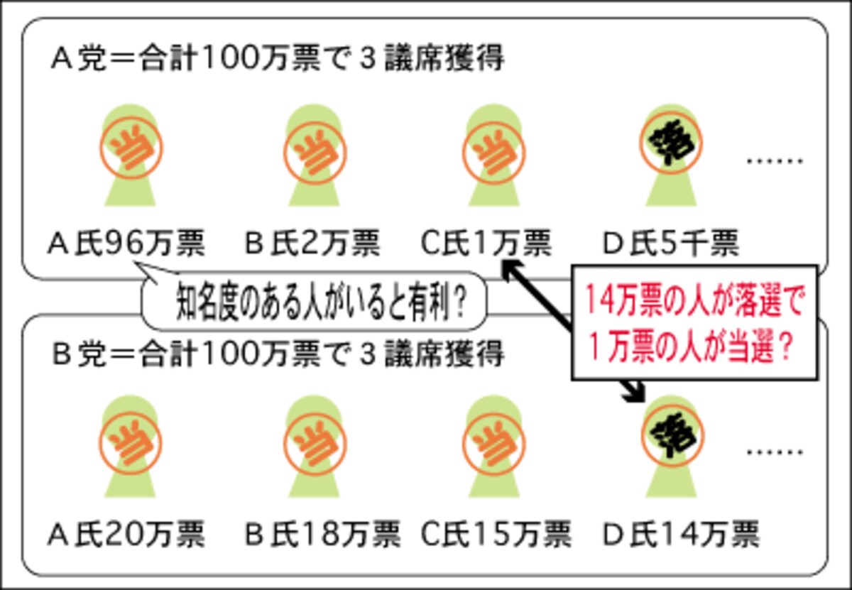 参議院議員選挙仕組み,参院選,仕組み,参議院の選挙の仕組み,参議院選挙の仕組み,図解,比例代表,選出方法,選挙制度,比例区,選挙区のしくみ,参議院のしくみ