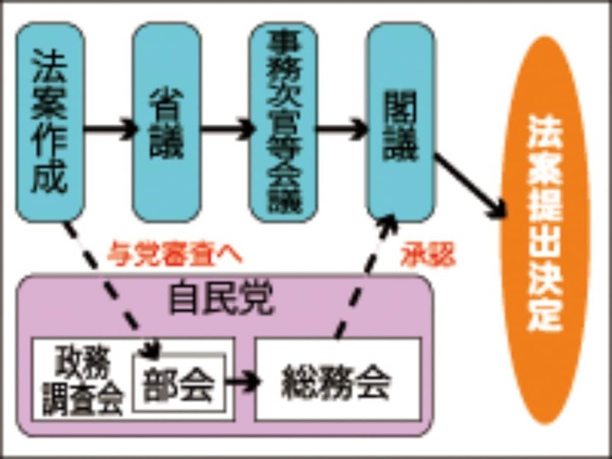 法律ができるまで,内閣提出法案,国会,委員会,審議,流れ,質疑,公布,奏上,議長,議院運営委員会