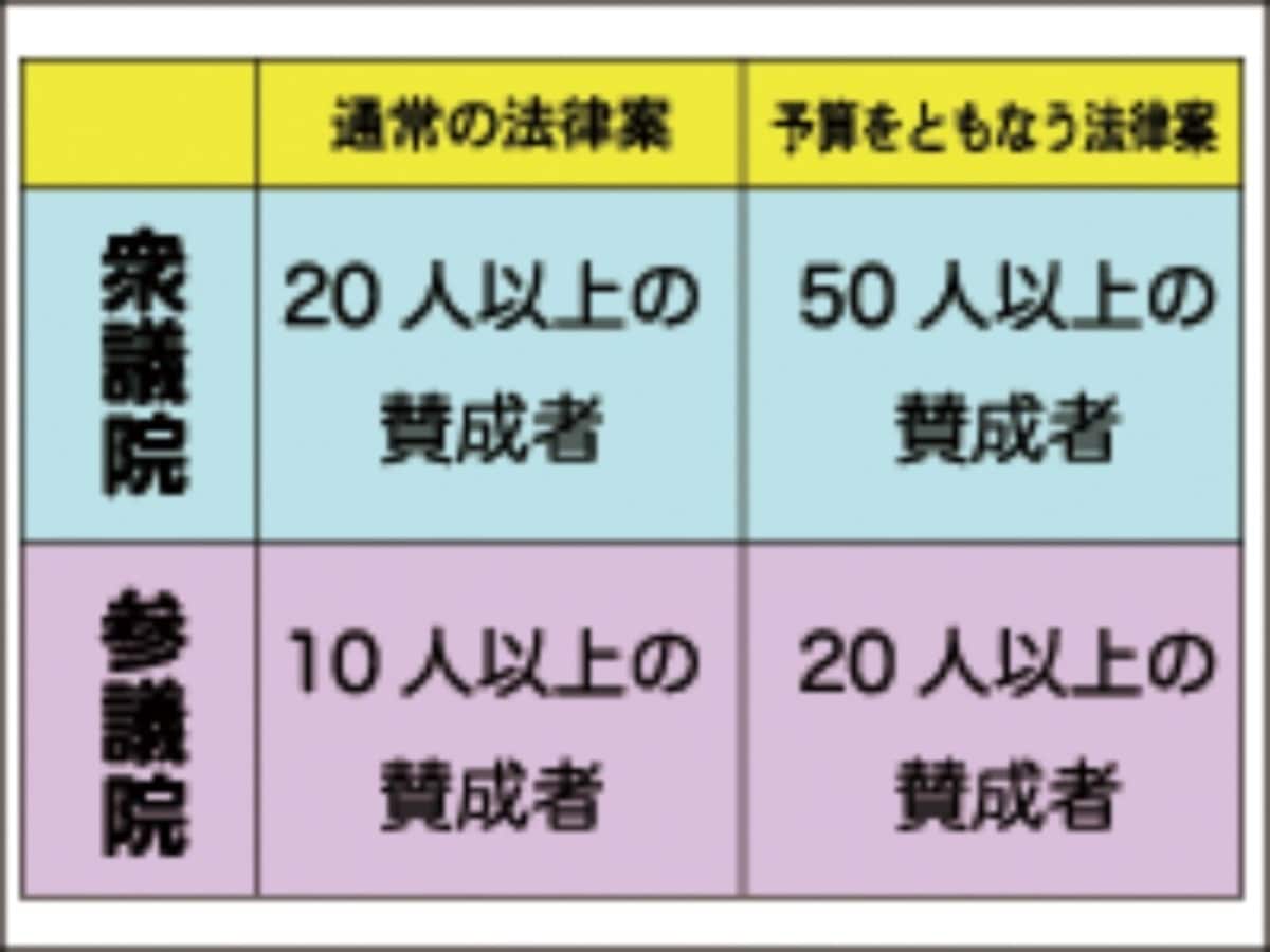法律ができるまで,内閣提出法案,国会,委員会,審議,流れ,質疑,公布,奏上,議長,議院運営委員会