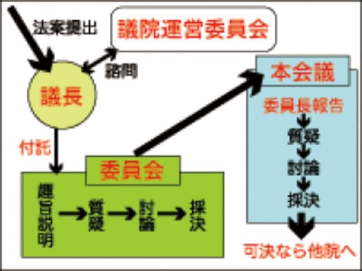 法律ができるまで,内閣提出法案,国会,委員会,審議,流れ,質疑,公布,奏上,議長,議院運営委員会