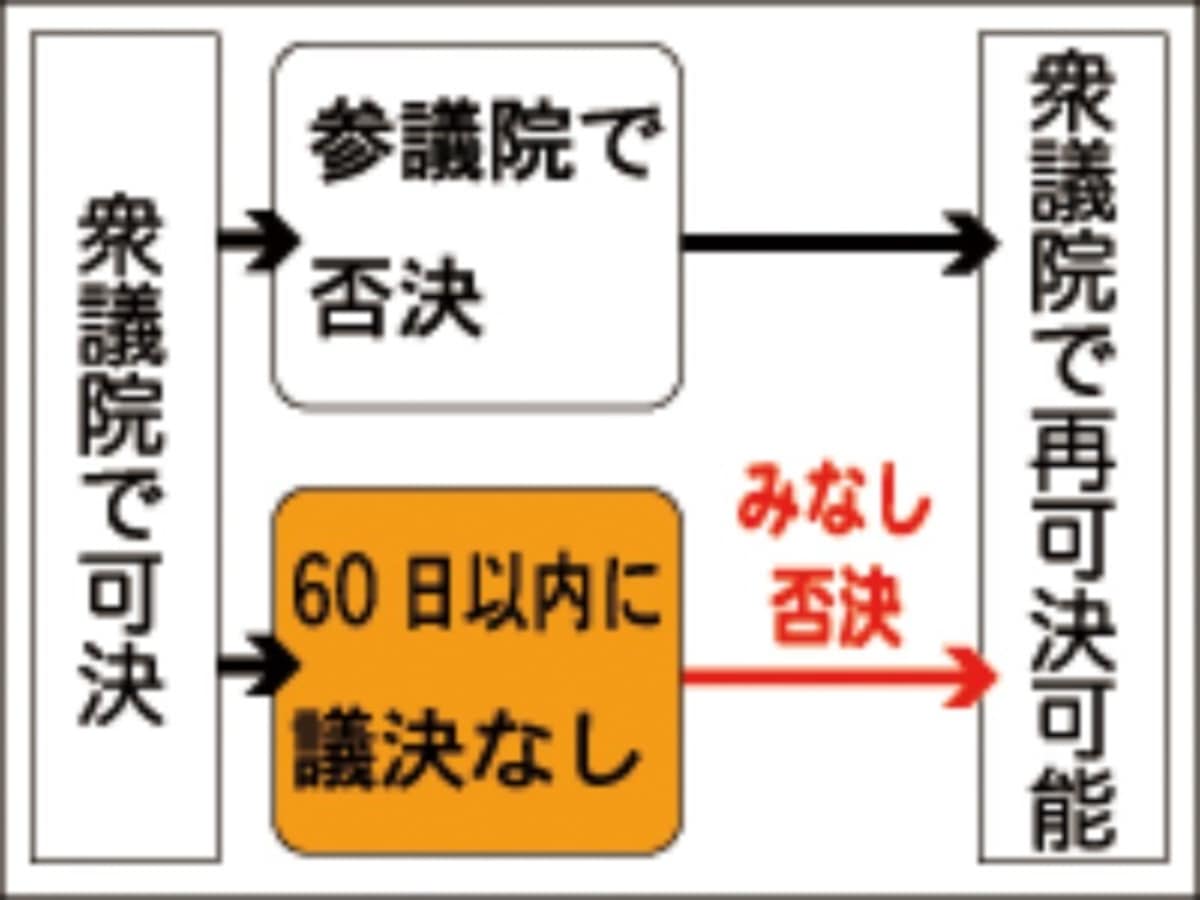 法律ができるまで,内閣提出法案,国会,委員会,審議,流れ,質疑,公布,奏上,議長,議院運営委員会