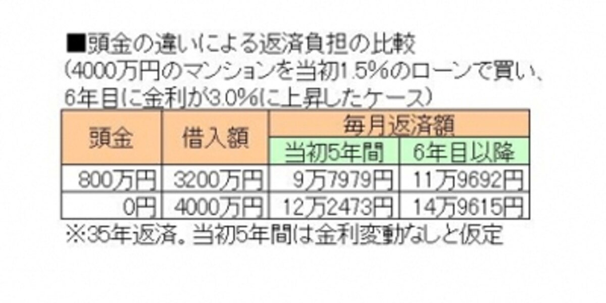 図表１