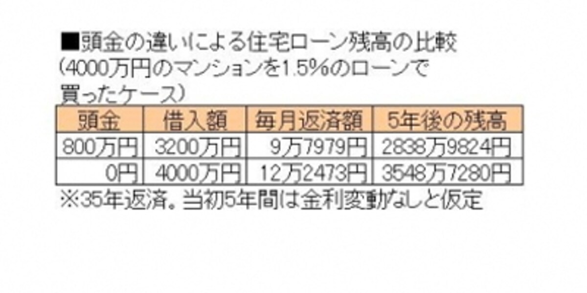 図表２