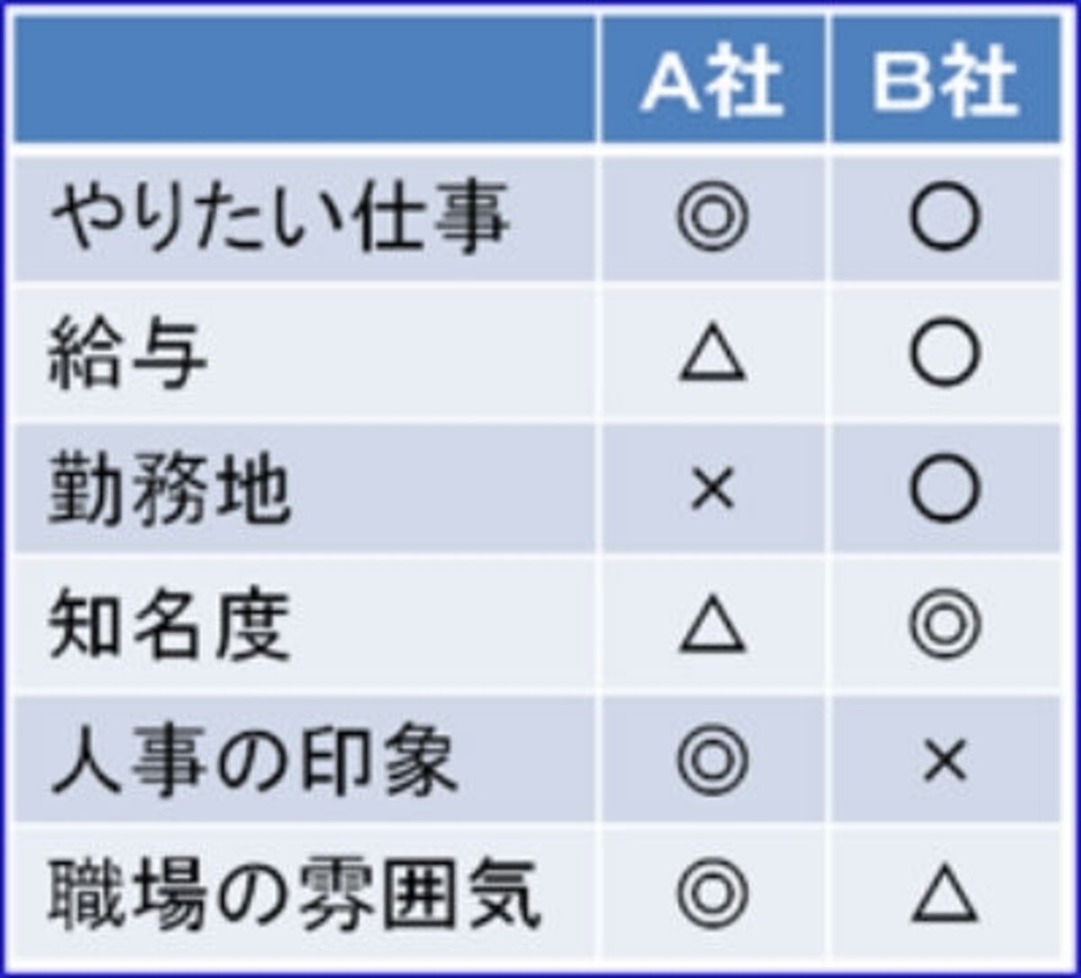 就職先を決められない 内定辞退する企業を決める方法 ポイント化して比べてみる